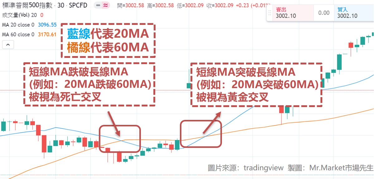 黄金交叉和死亡交叉是什么？以MA／MACD／KD指标交叉解说