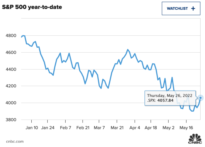 SP-500-year-to-date-e1653976141479.png