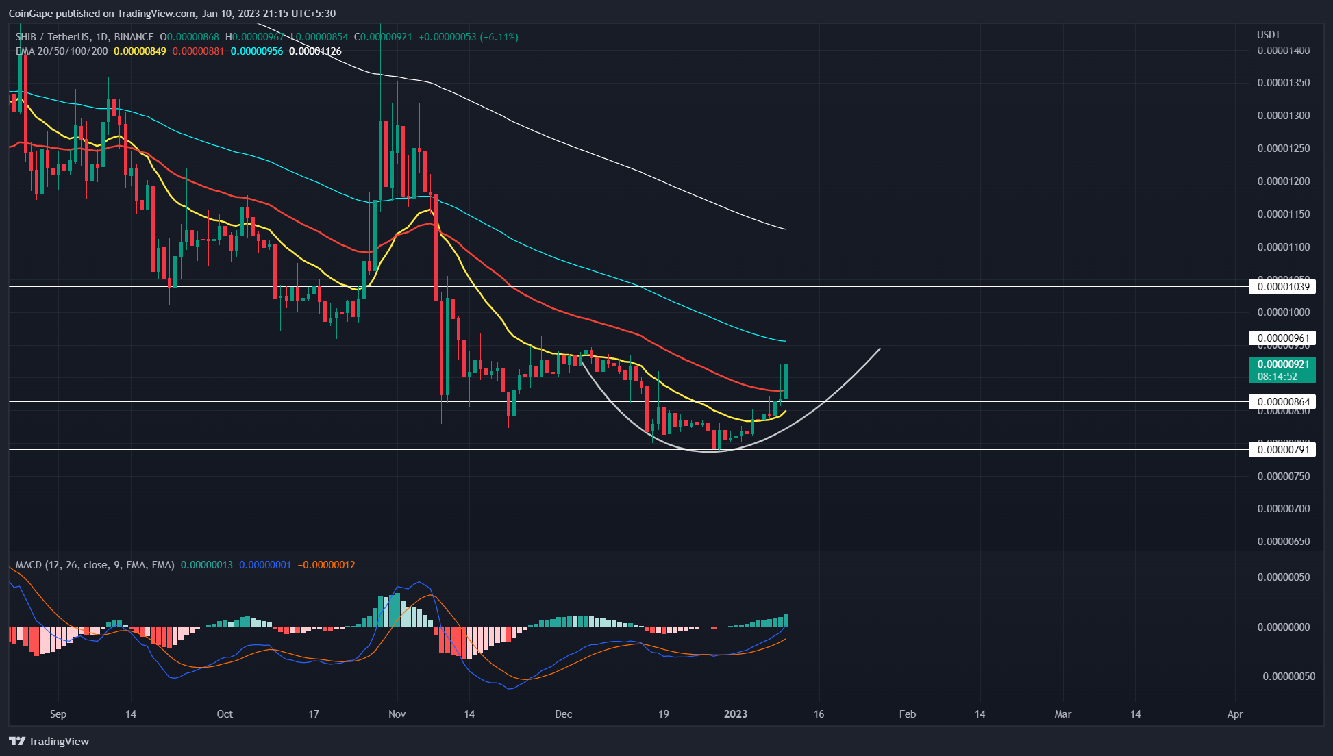 shib今日最新行情价格分析，潜在突破将