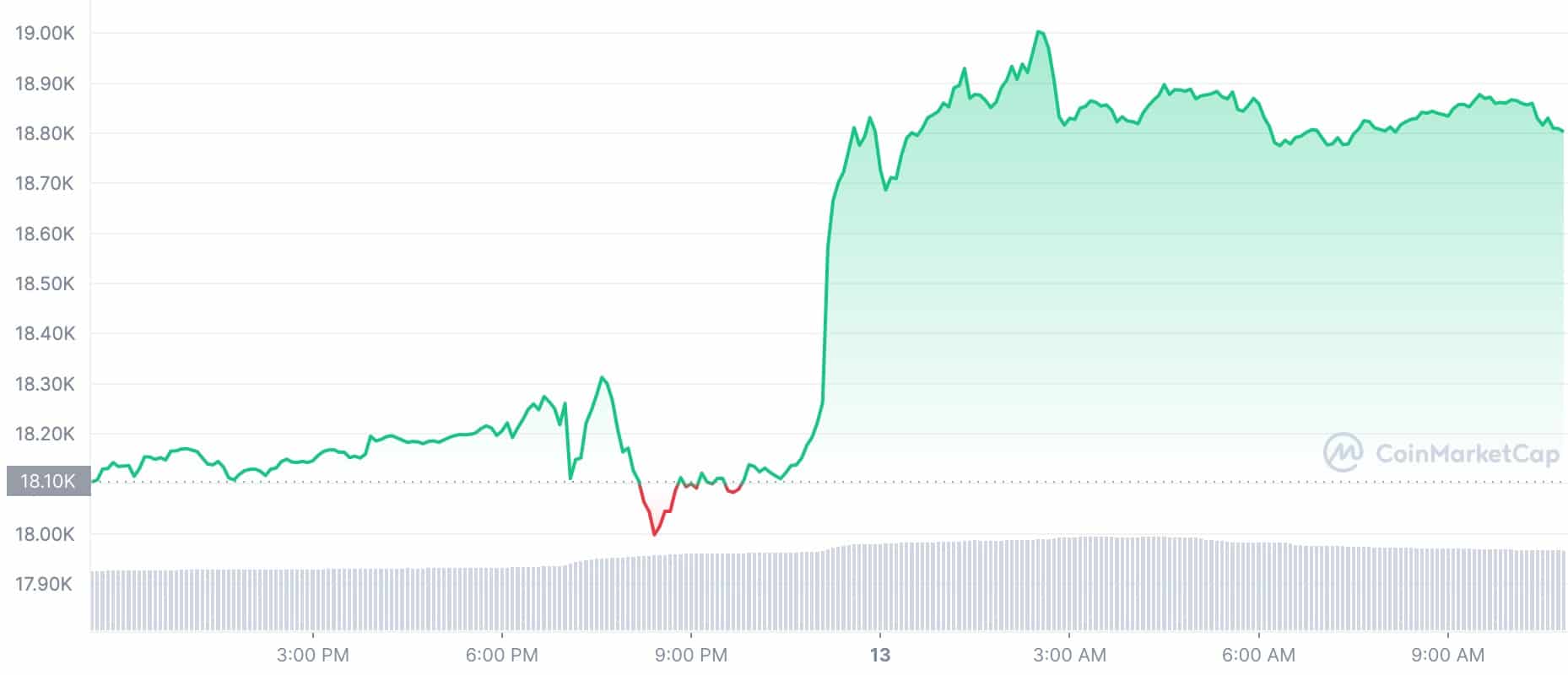 今日加密货币价格：比特币 (BTC) 上涨 3.45%