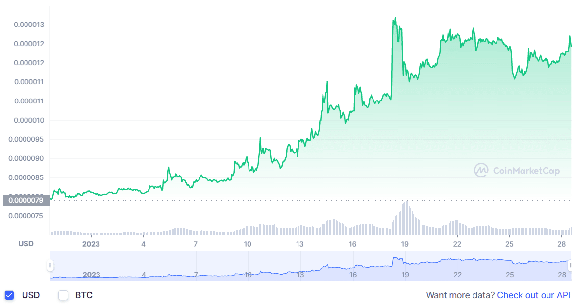 柴犬币 SHIB 能否在 2023 年跑赢狗狗币 DOGE？