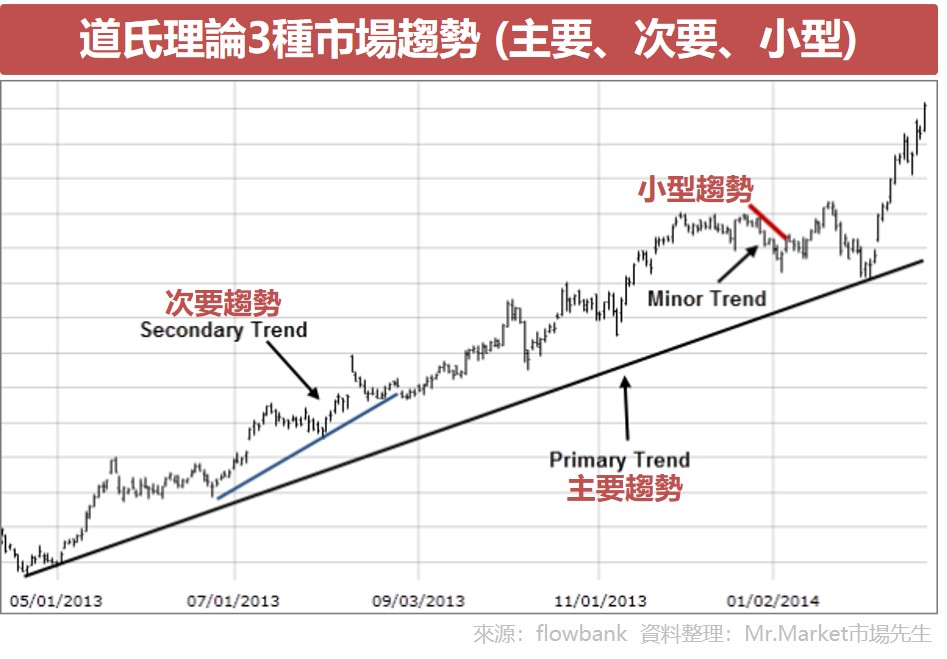 道氏理论是什么｜K线入门一文详解