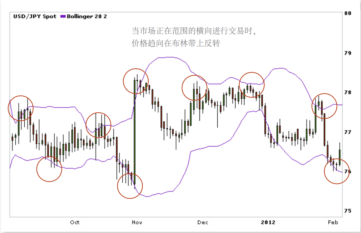 布林带使用技巧图解（boll的正确用法）